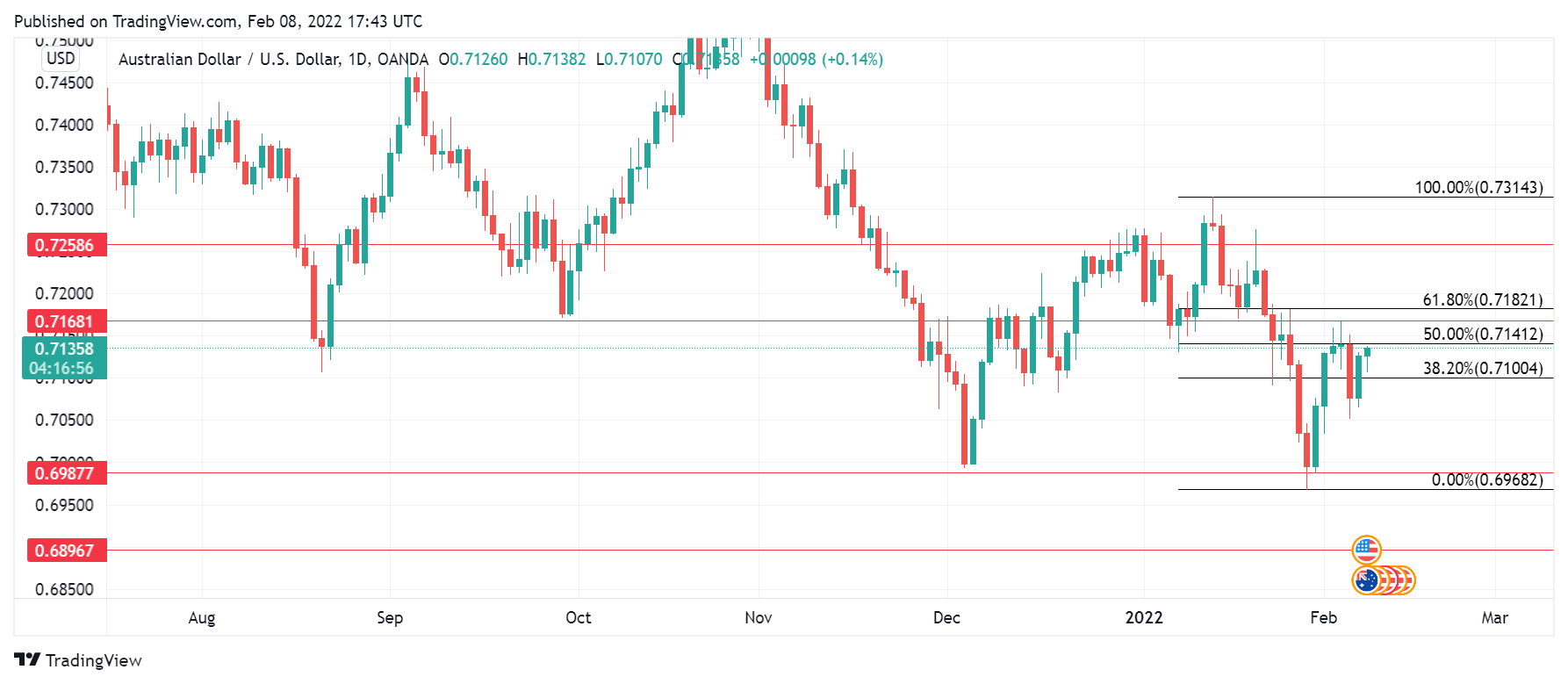 AUD/USD Daily Chart