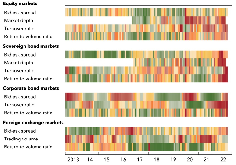 Liquidity in various markets.