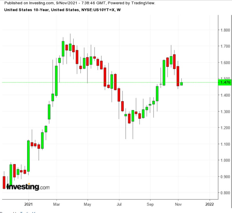 UST 10Y Weekly TTM