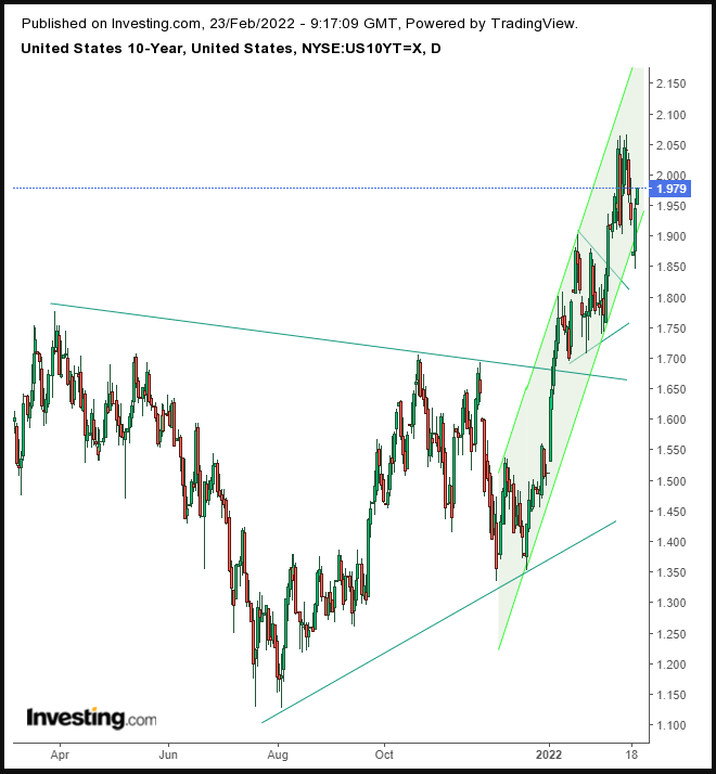 10-year Treasuries Daily