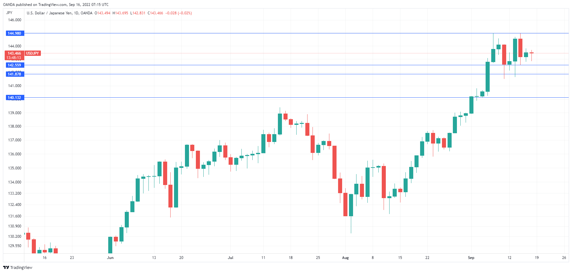 USD/JPY Daily Chart