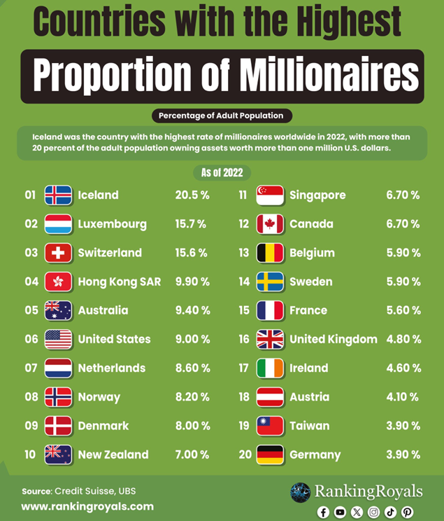 Countries With Highest Proportions Of Millionaires