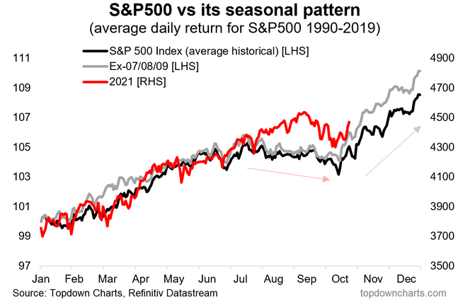 S&P 500 vs Seasonal Pattern