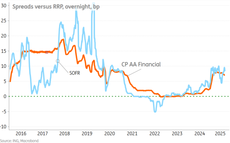 Spreads vs RRP, Overnight, BP