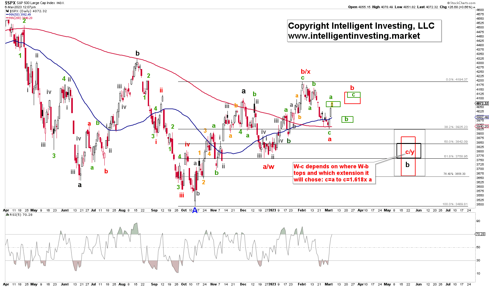 S&P 500 Daily Chart