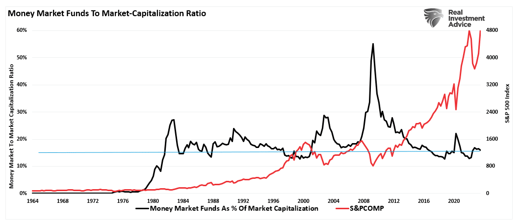 Money Market Funds To Market Capitalization Ratio