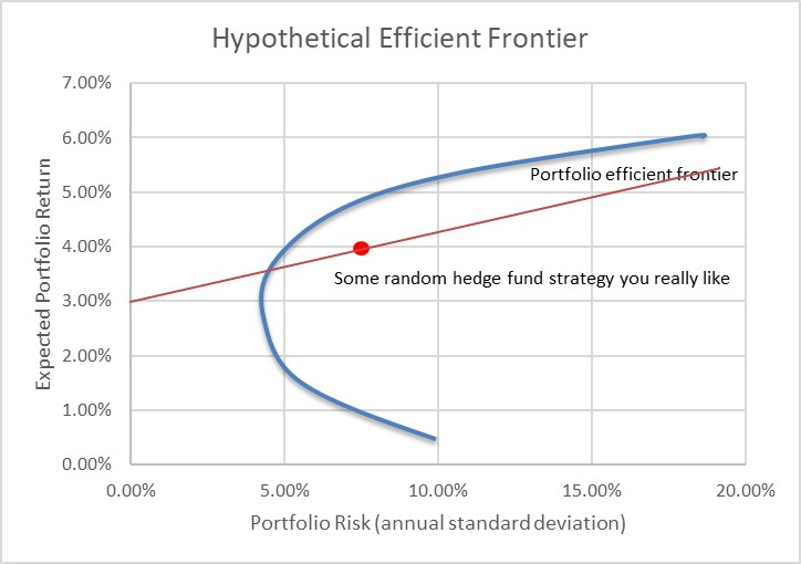 Hypothetical Efficient Frontier