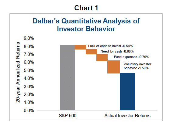 Dalbar Investor Behavior and Returns