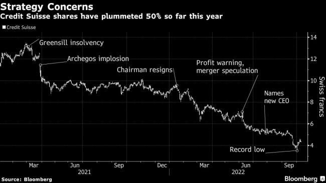 Credit Suisse Facing $8 Billion Capital Shortfall, Goldman Says