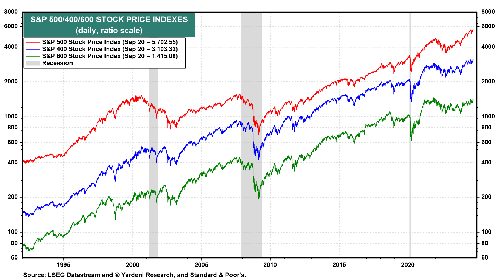 S&P 500 Price Chart