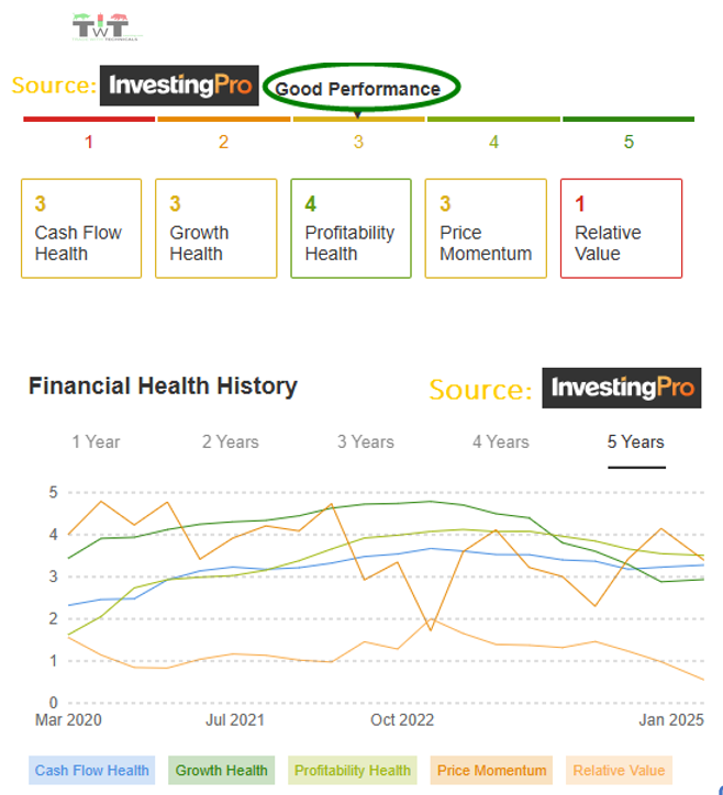 Financial Health History