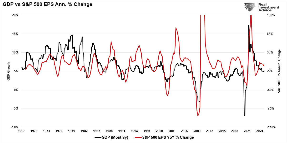 GDP vs S&P 500-EPS-Pct-Chg