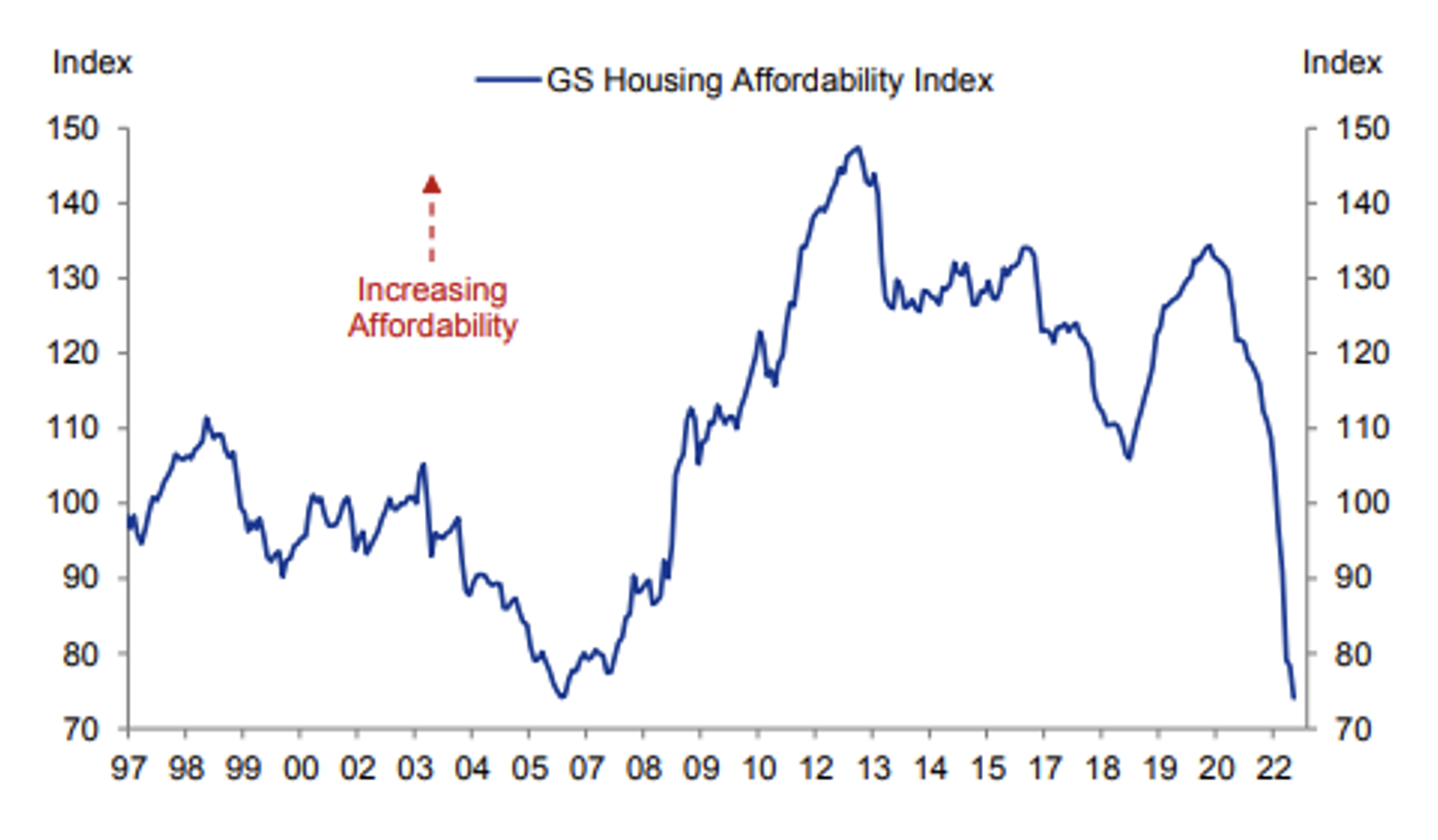 U.S. Housing Affordability Index