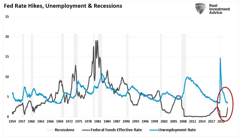 Fed Rate Hikes vs Unemployment