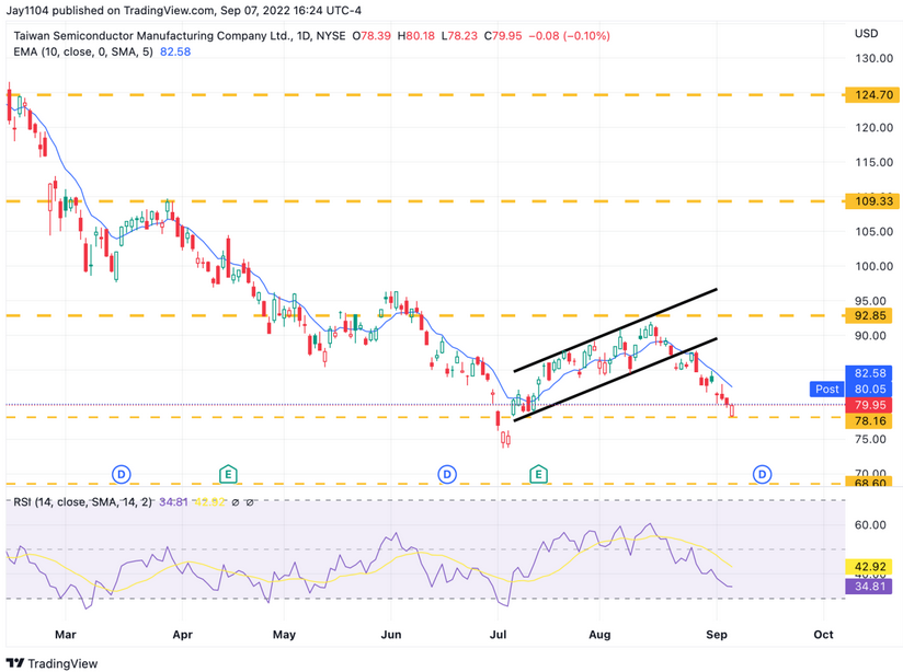 TSM Daily Chart