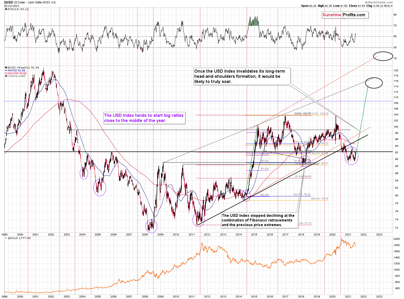 US Dollar Daily Chart.