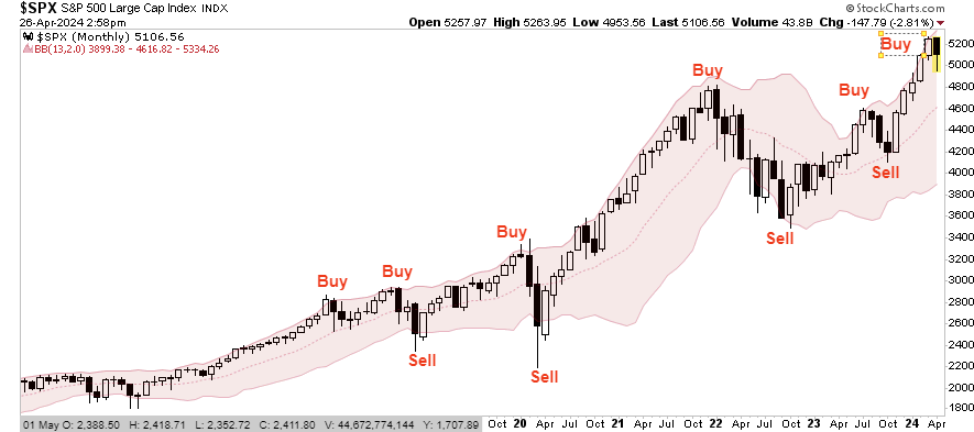Buy-Sell Market Chart