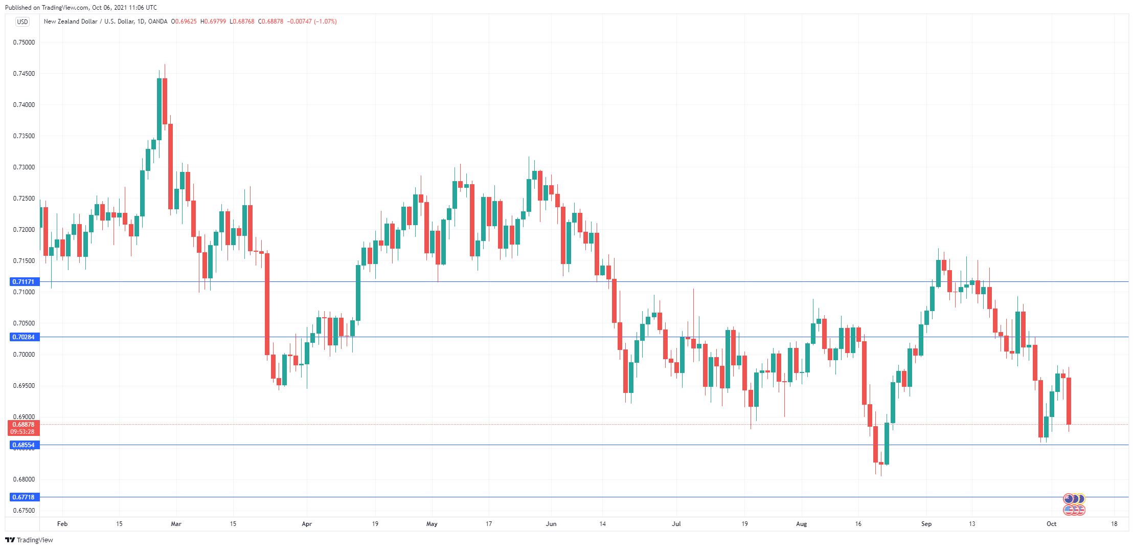 NZD/USD Daily Chart