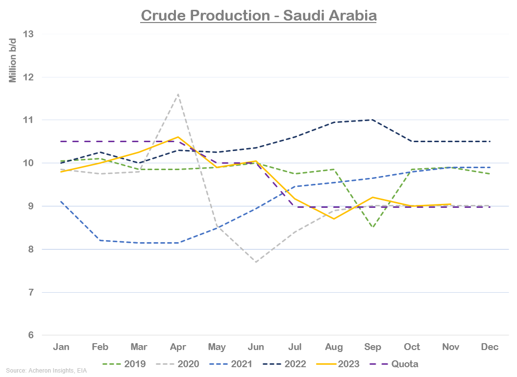 Saudi Arabia Crude Production