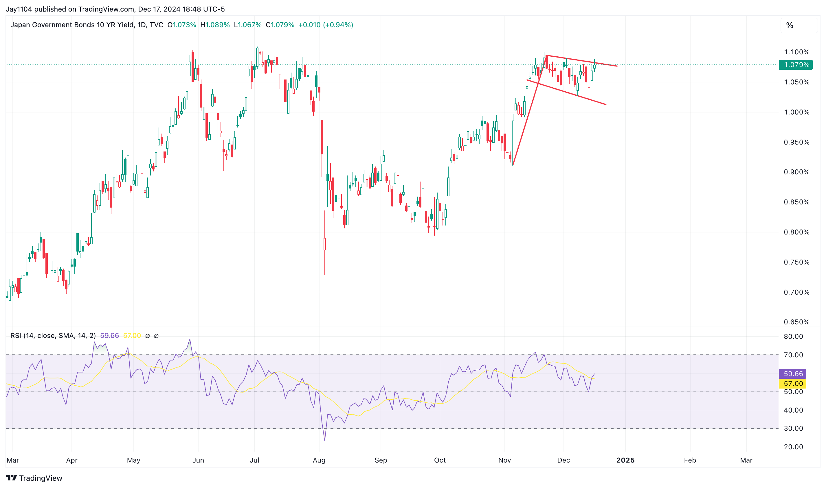 Japan 10-Yr Bond Yield-Daily Chart