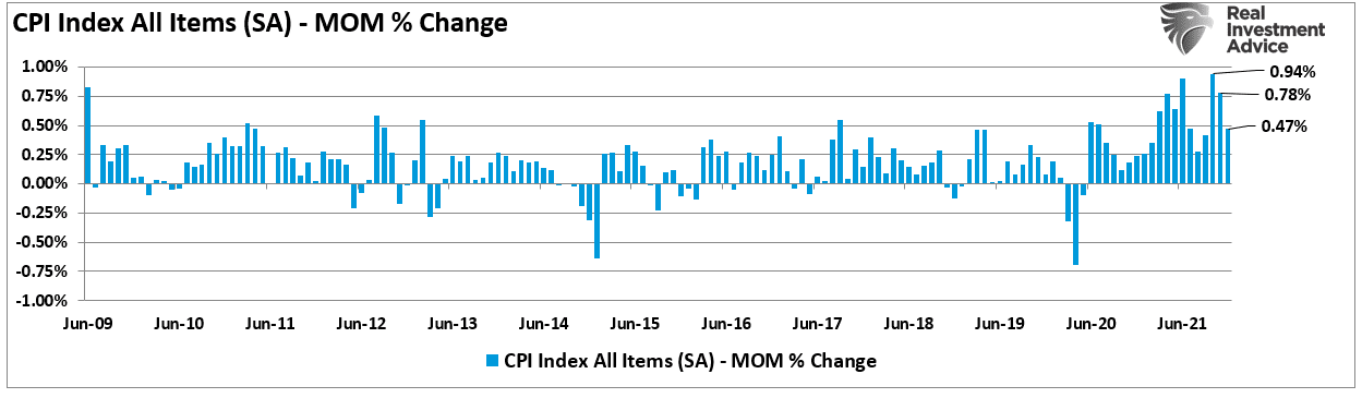CPI Month-Over-Month Change