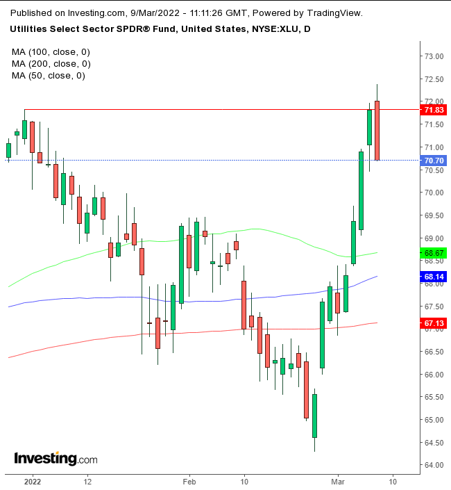Utilities Sector Select Daily