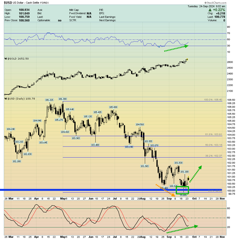 DXY Daily Chart