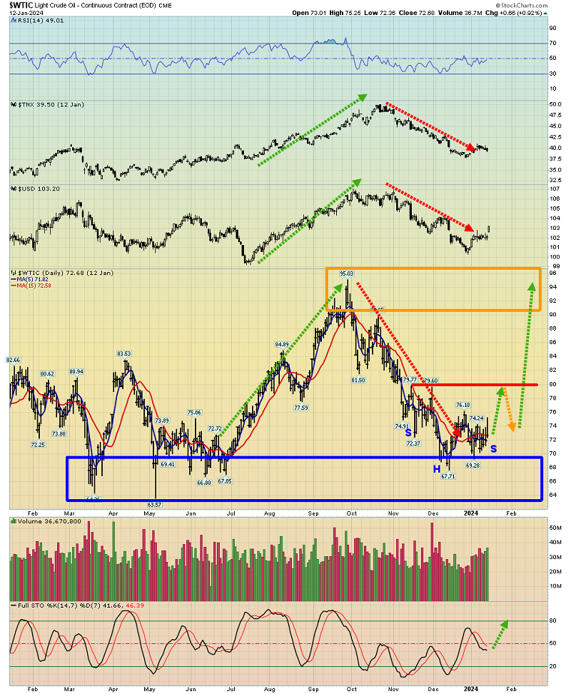 WTIC-Daily Chart