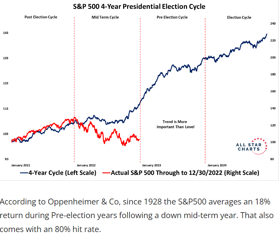 S&P 500 - 4-Year Presidential Election Cycle