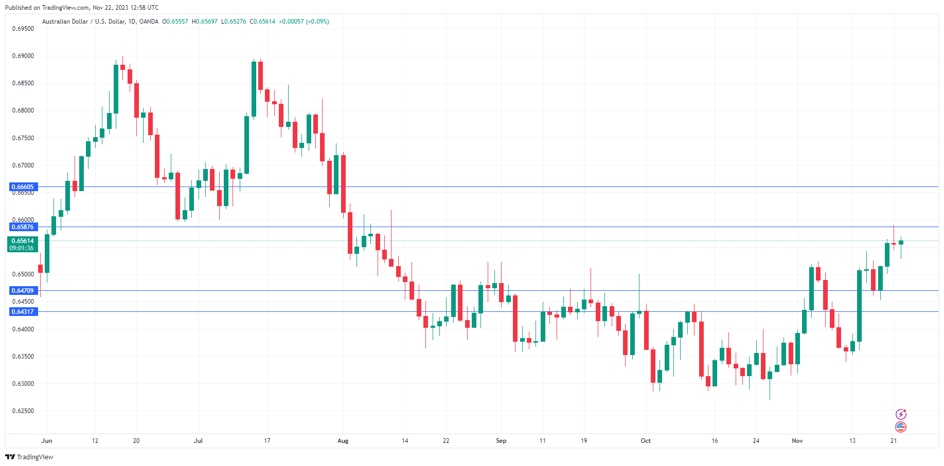 AUD/USD-Daily Chart