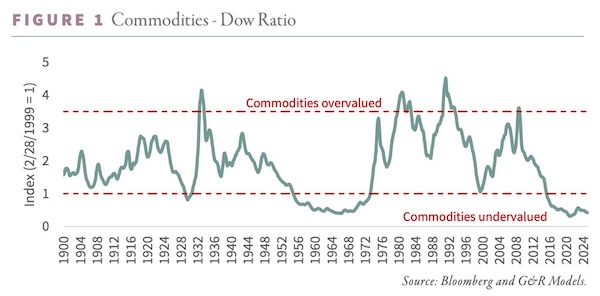 Commodities - Dow Ratio