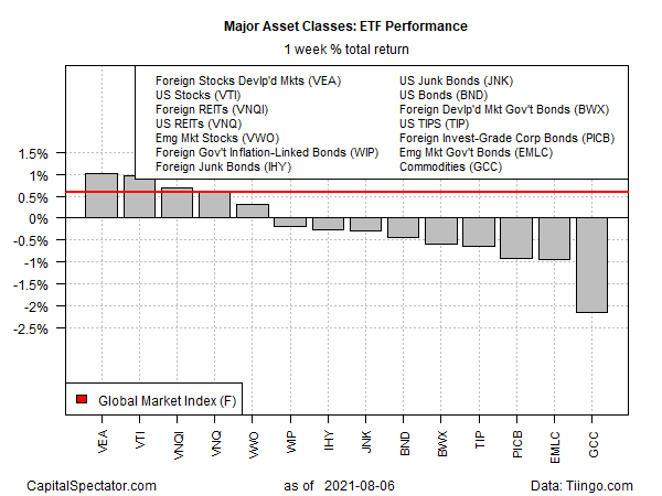 ETF performance of the main asset classes - Weekly returns
