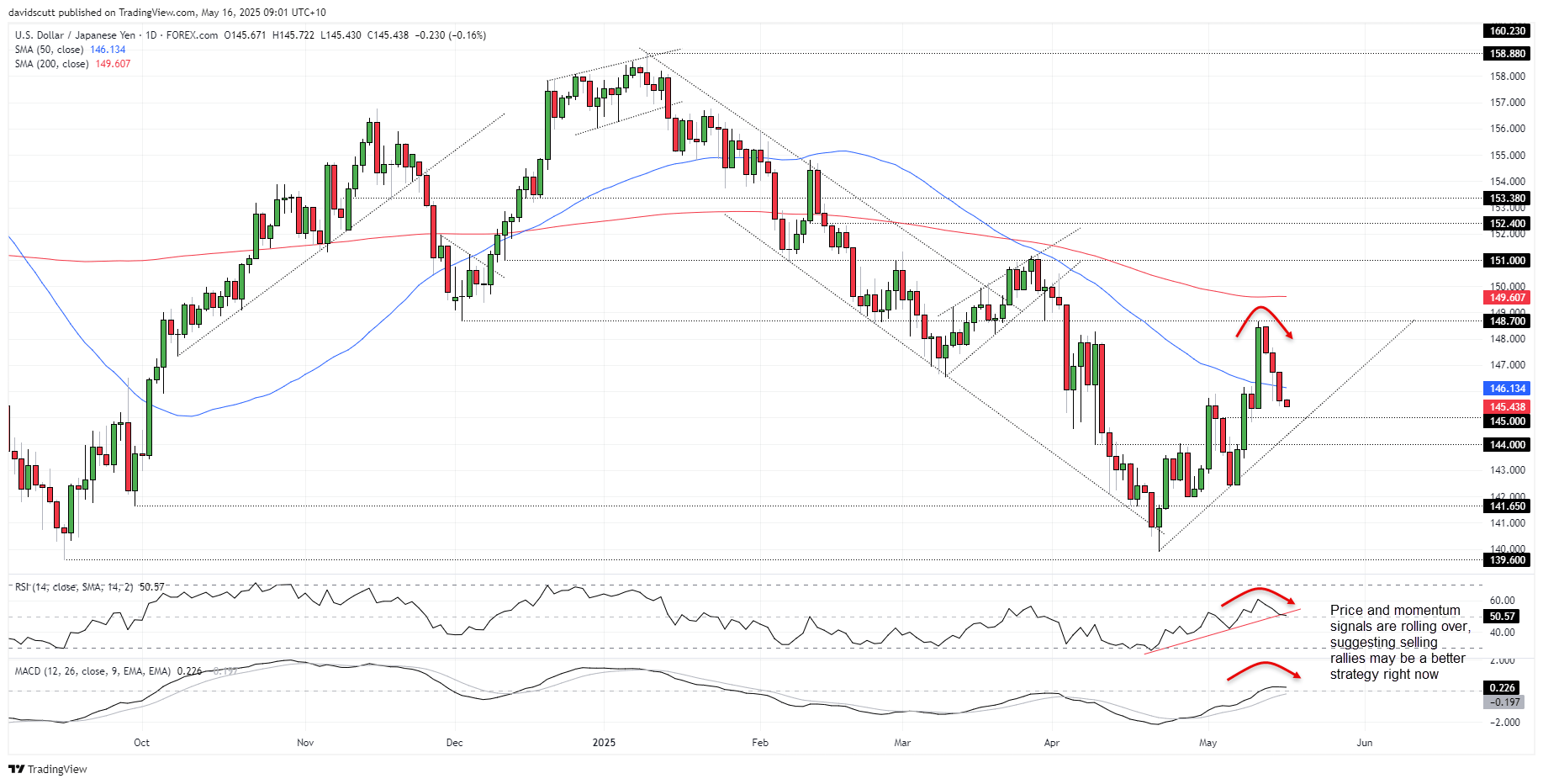 USD/JPY-Daily Chart USD/JPY-Daily Chart