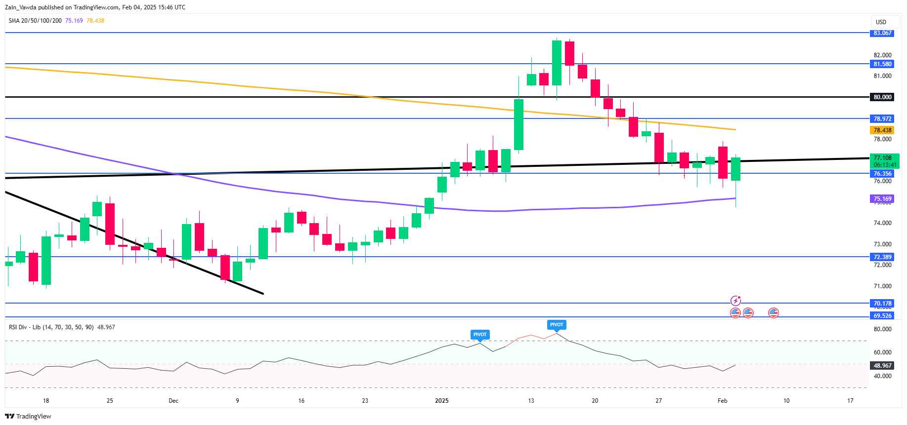 Brent Crude Oil Daily Chart