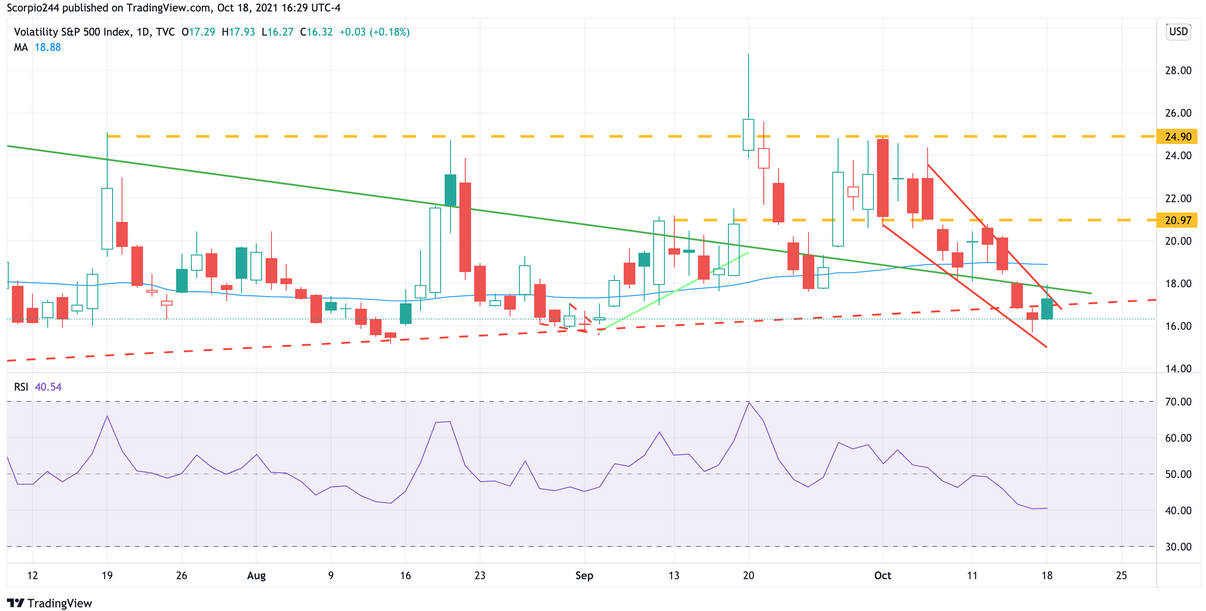 VIX Daily Chart