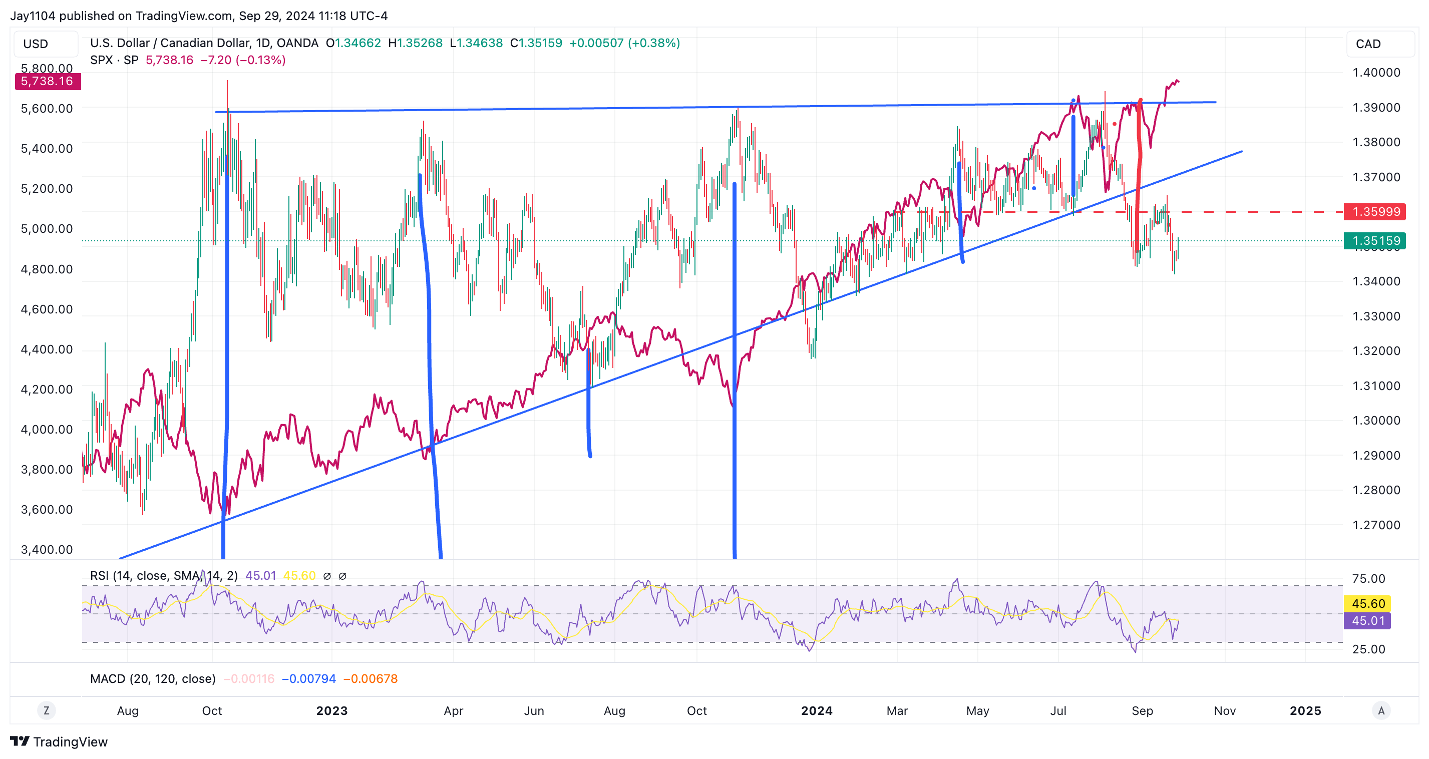 USD/CAD-Daily Chart