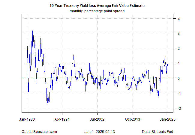 10-Yr Yield less Avg Fair Value Model Estimates