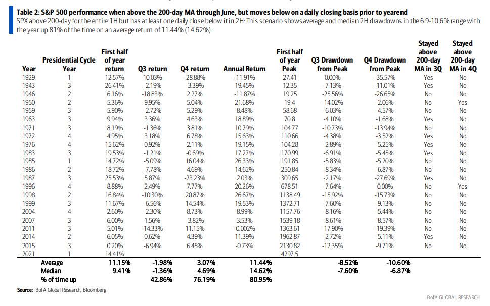 SPX Performance Full Year 200-DMA