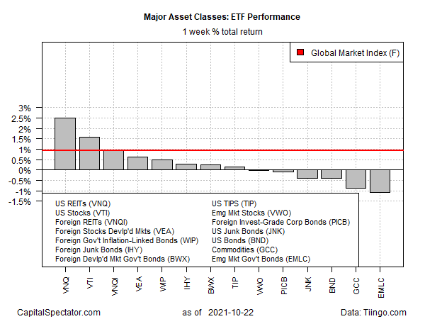 ETF Performance Weekly Total Returns