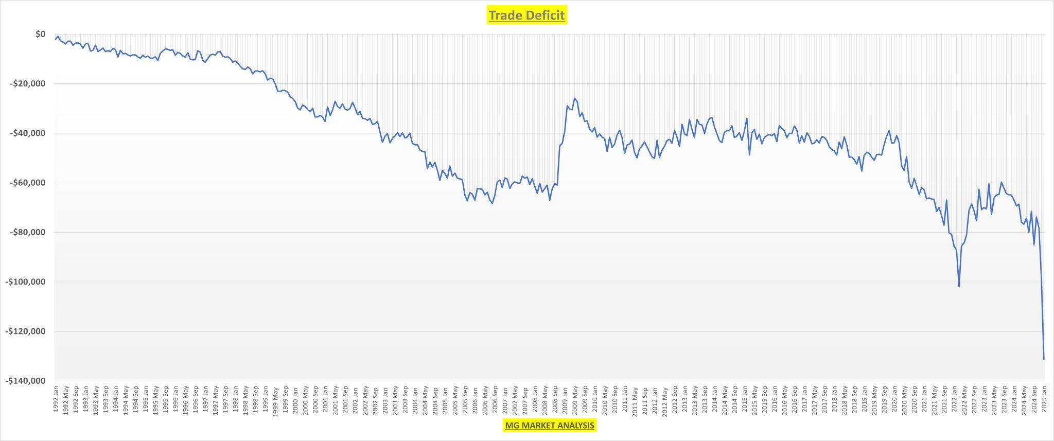 Trade Deficit