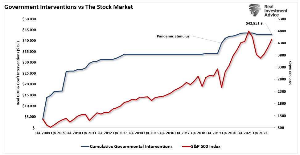 Government Interventions vs The Stock Market