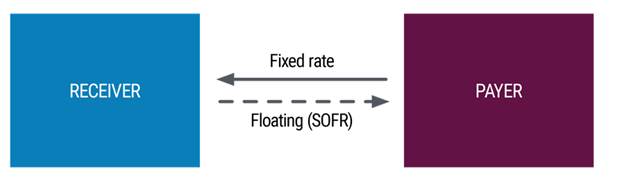 Swap Contract