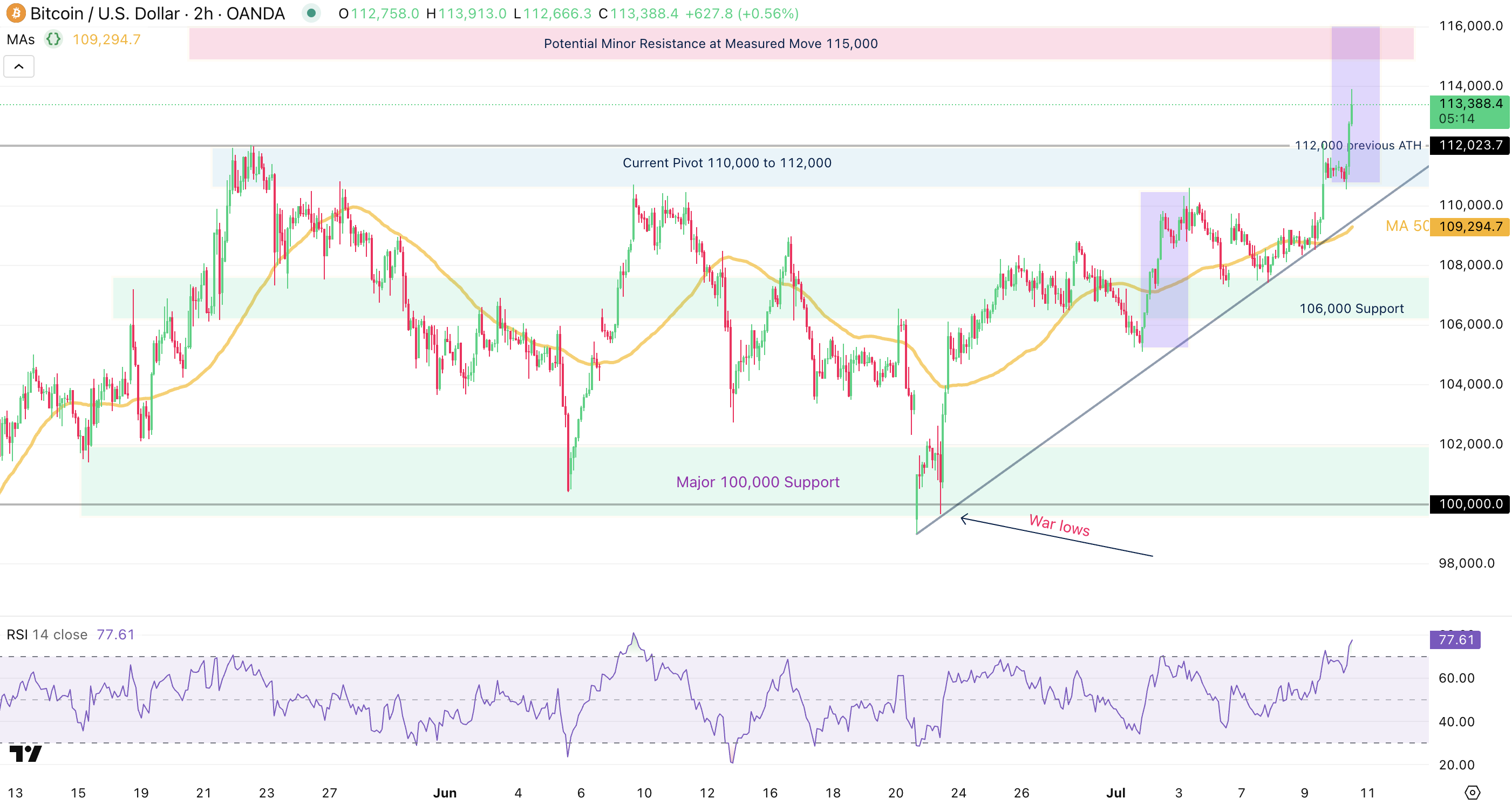 Bitcoin 2H Charts Bitcoin 2H Charts