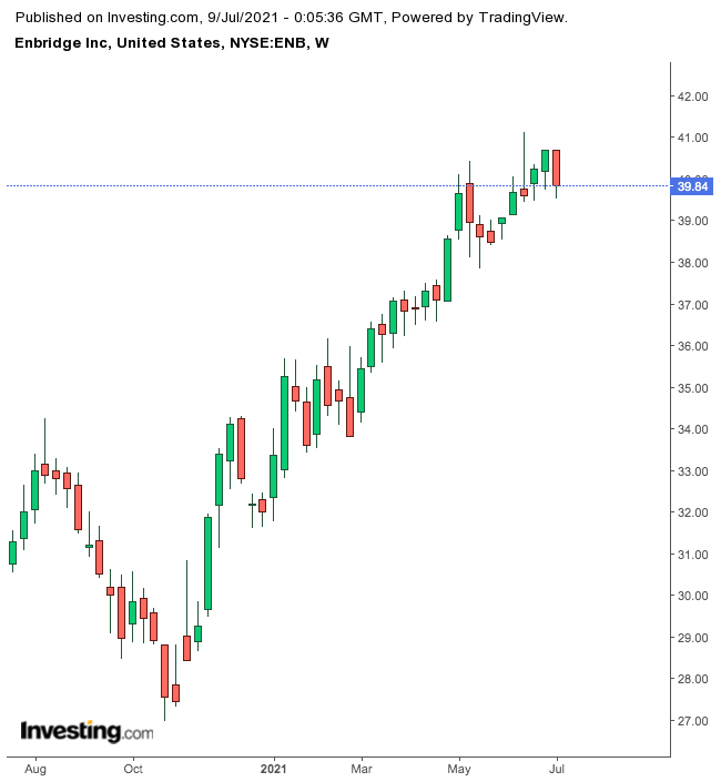 Enbridge Haftalık Grafik