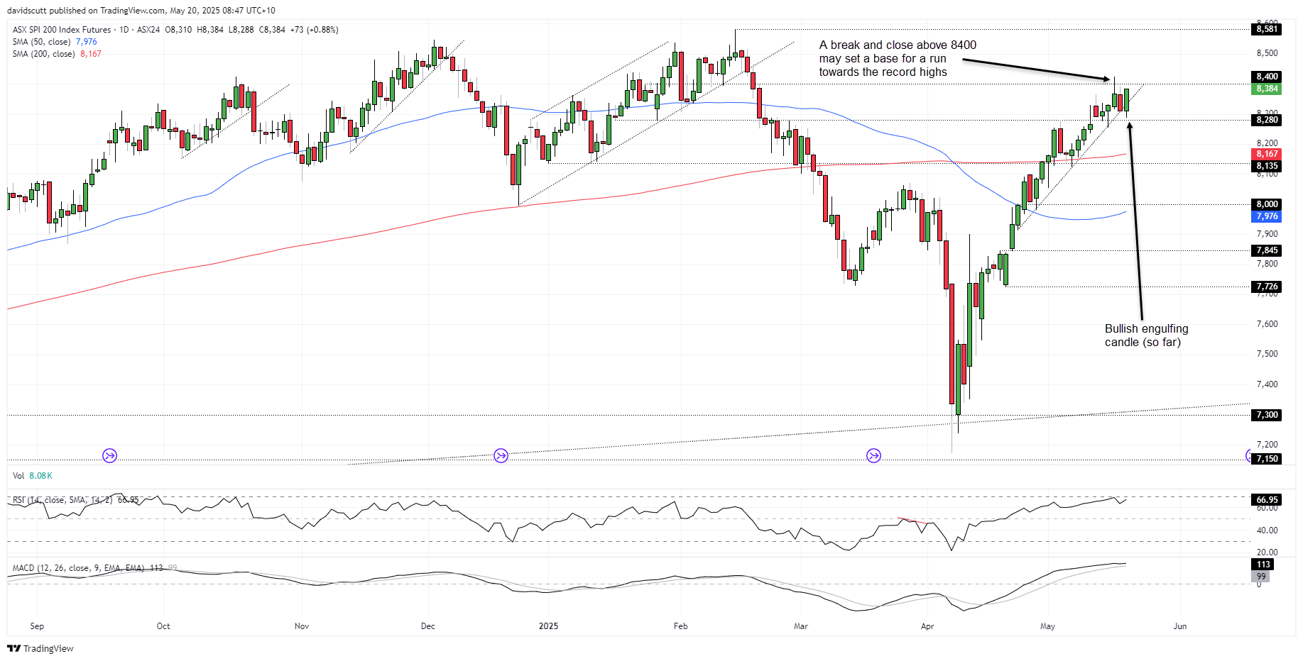 ASX 200-Daily Chart ASX 200-Daily Chart