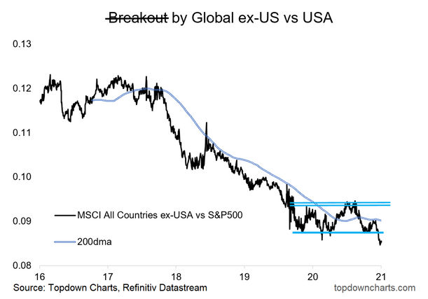 Global Ex-US vs USA Chart