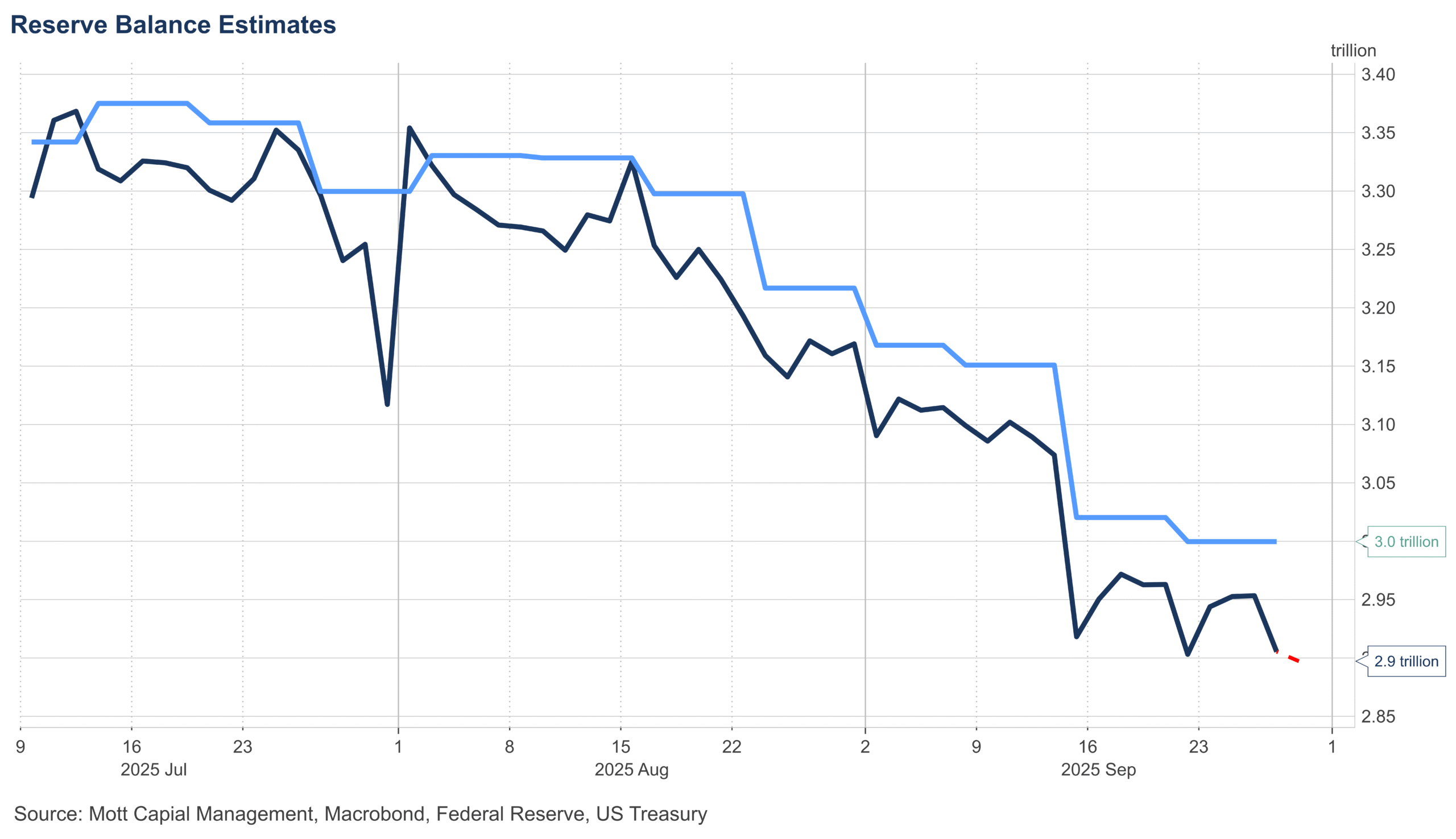Reserve Balance Estimates