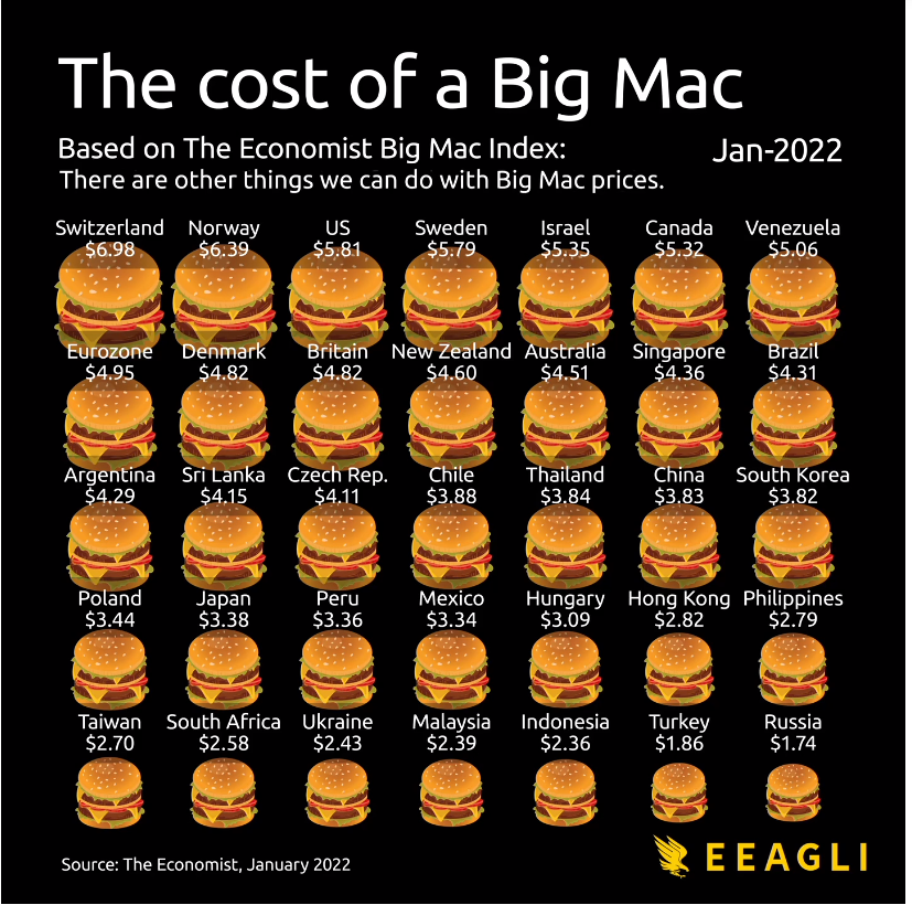 Big Mac Cost