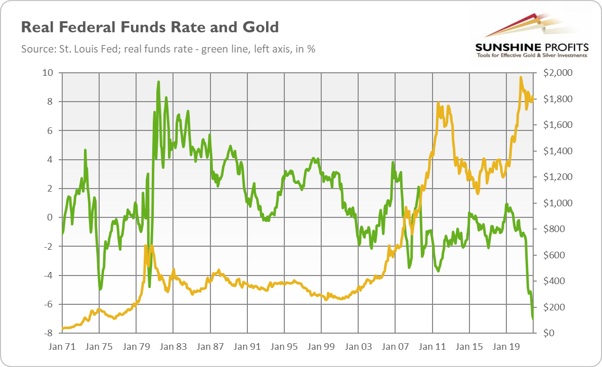 Real Federal Funds Rate/Gold