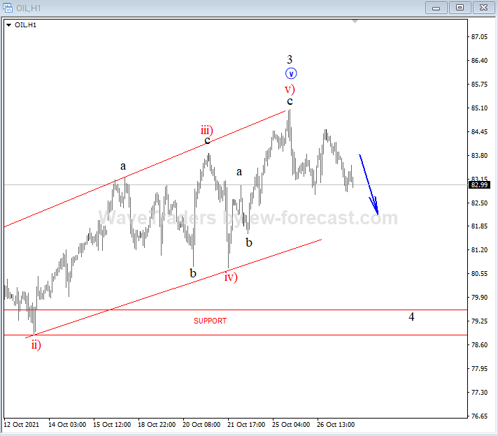 Crude oil Elliott Wave analysis.